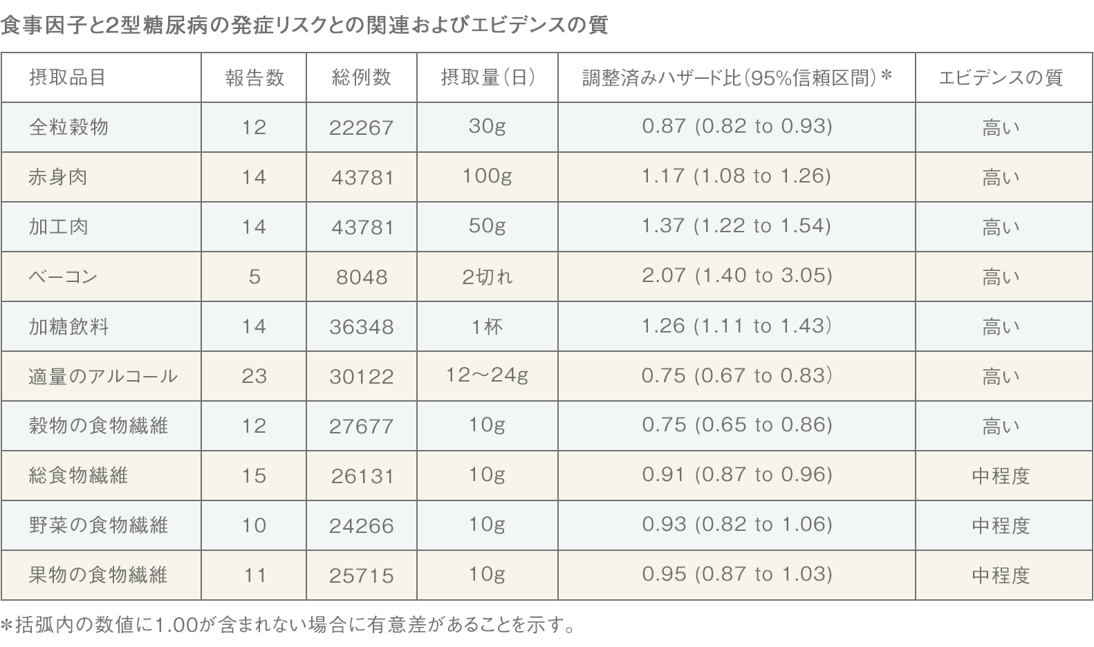 食事因子と2型糖尿病の発症リスクとの関連およびエビデンスの質