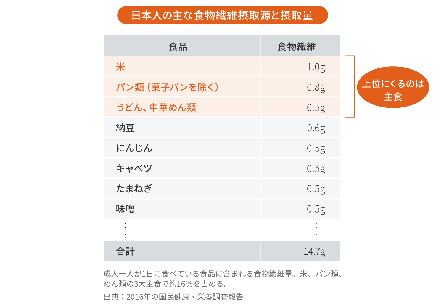 日本人の主な食物繊維摂取源と摂取量