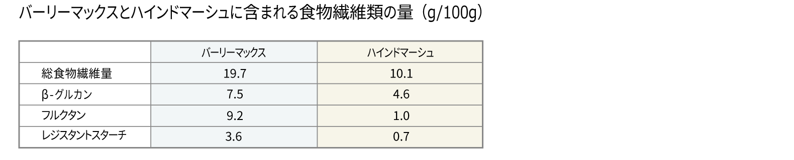 バーリーマックスとハインドマーシュに含まれる食物繊維類の量（g/100g）