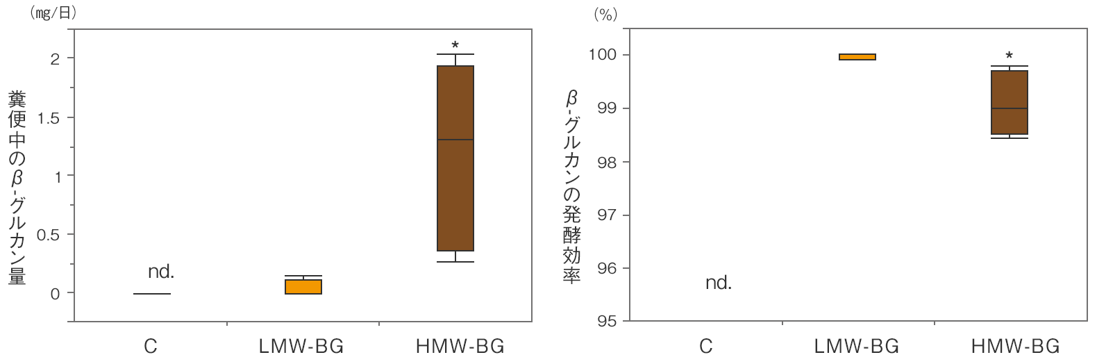 糞便中のβ-グルカン量/β-グルカンの発酵効率
